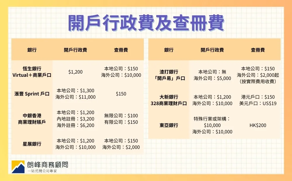 開戶行政費及查冊費