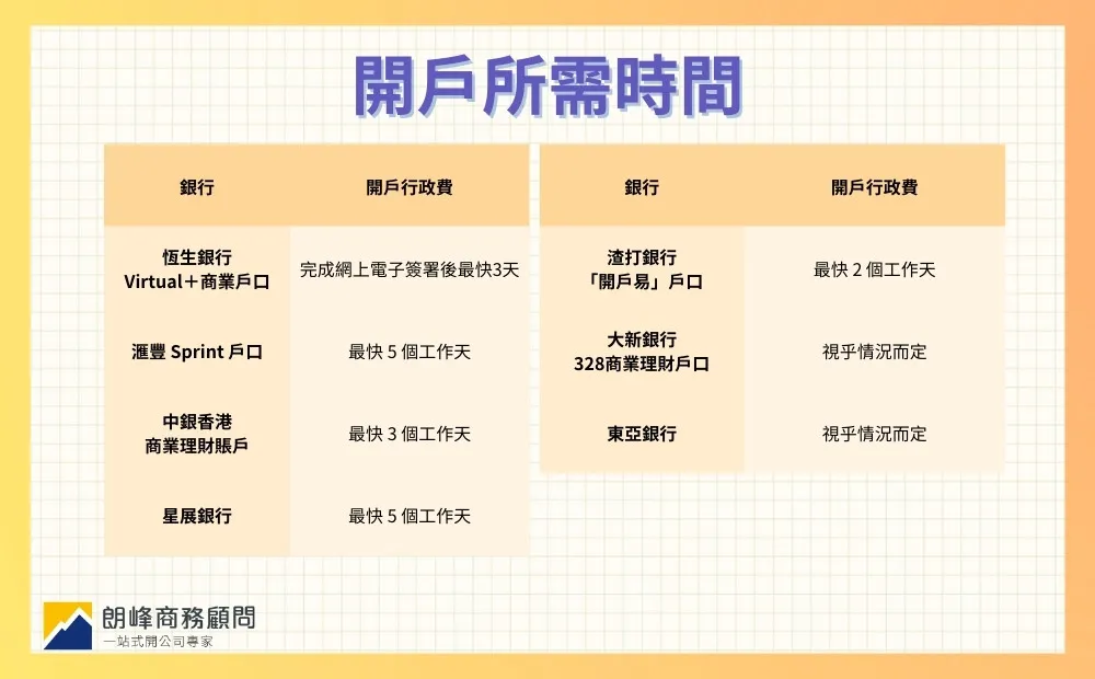 開戶所需時間