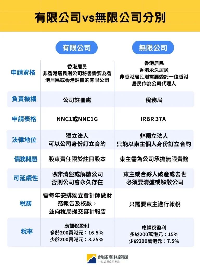 有限公司 VS 無限公司分別