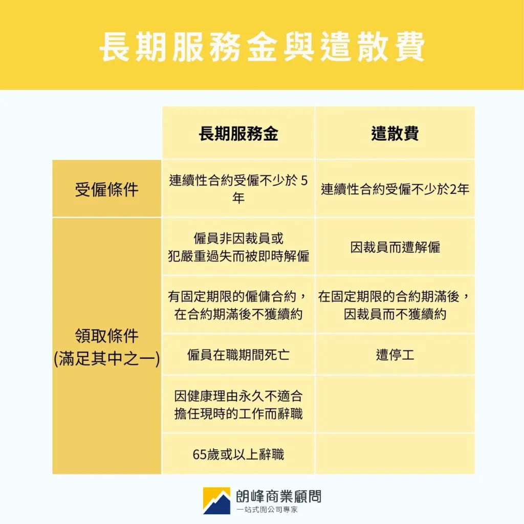長期服務金及遣散費