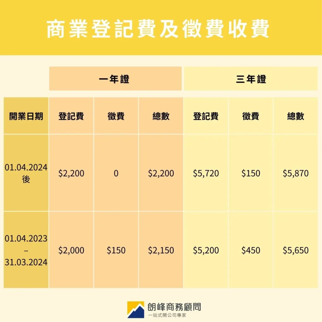 商業登記證申請費用