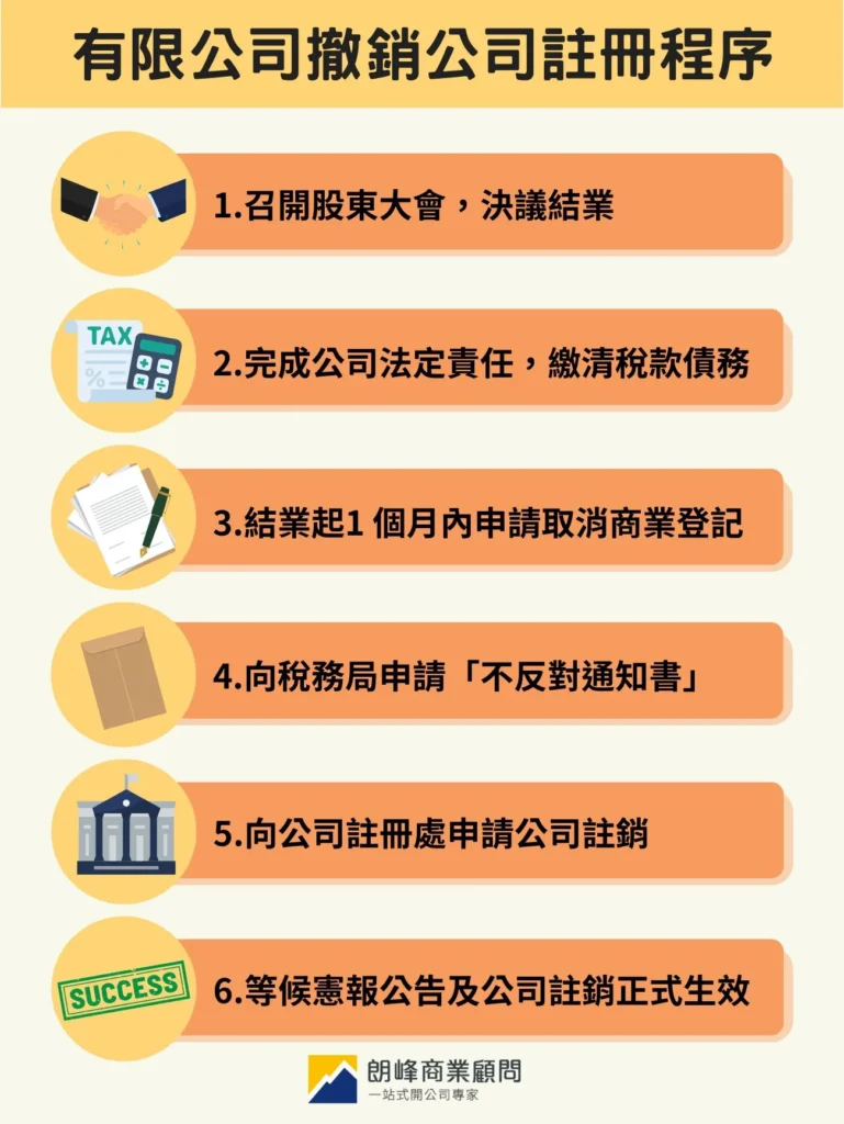 有限公司結業程序