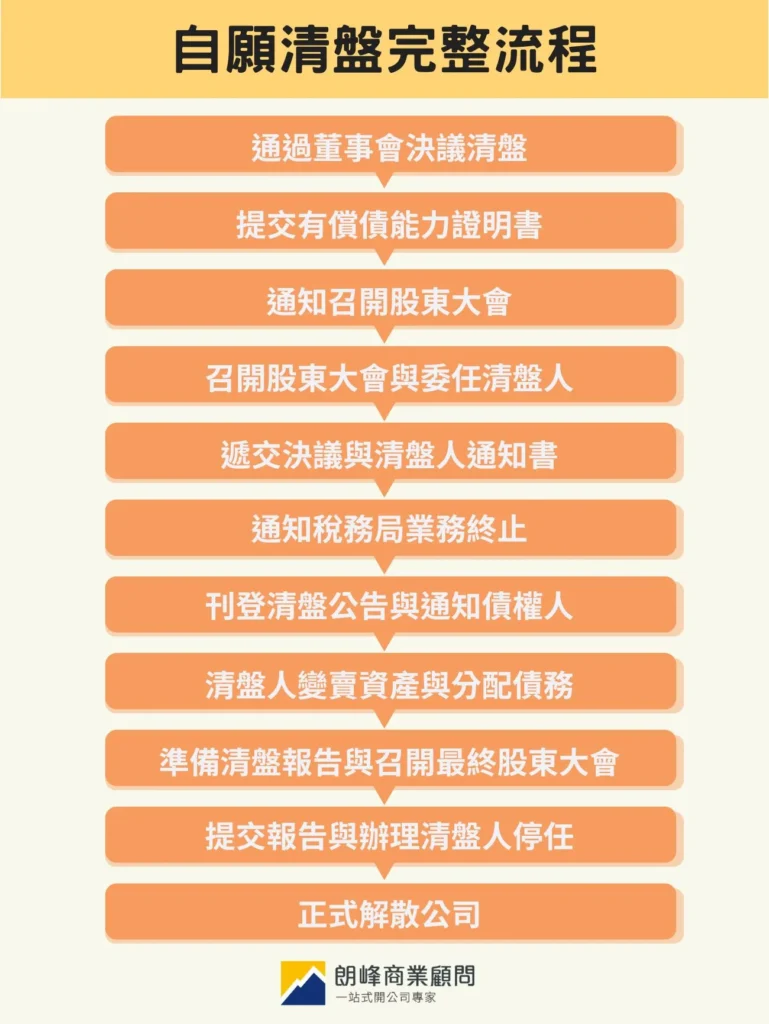 Complete process for voluntary liquidation