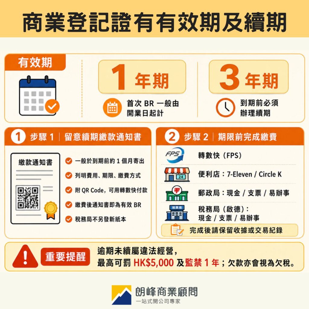 商業登記證續期