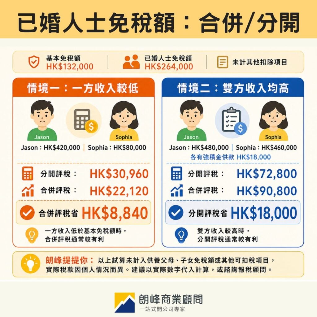 已婚人士免稅額分開還是合併報稅