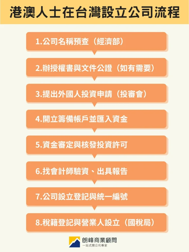 在台灣設立公司申請流程