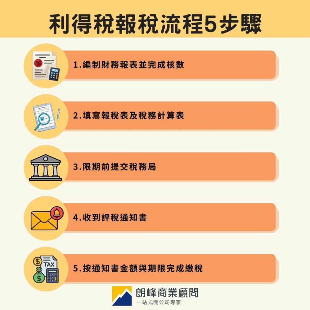 利得稅報稅流程5步驟