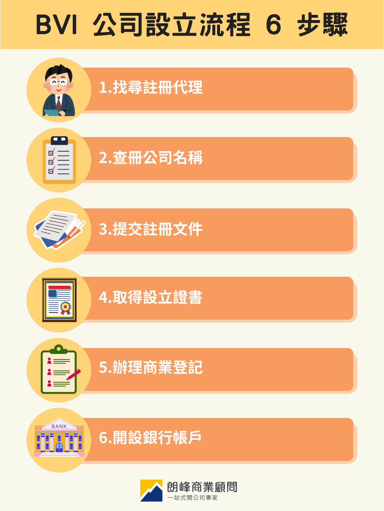 BVI 公司設立流程