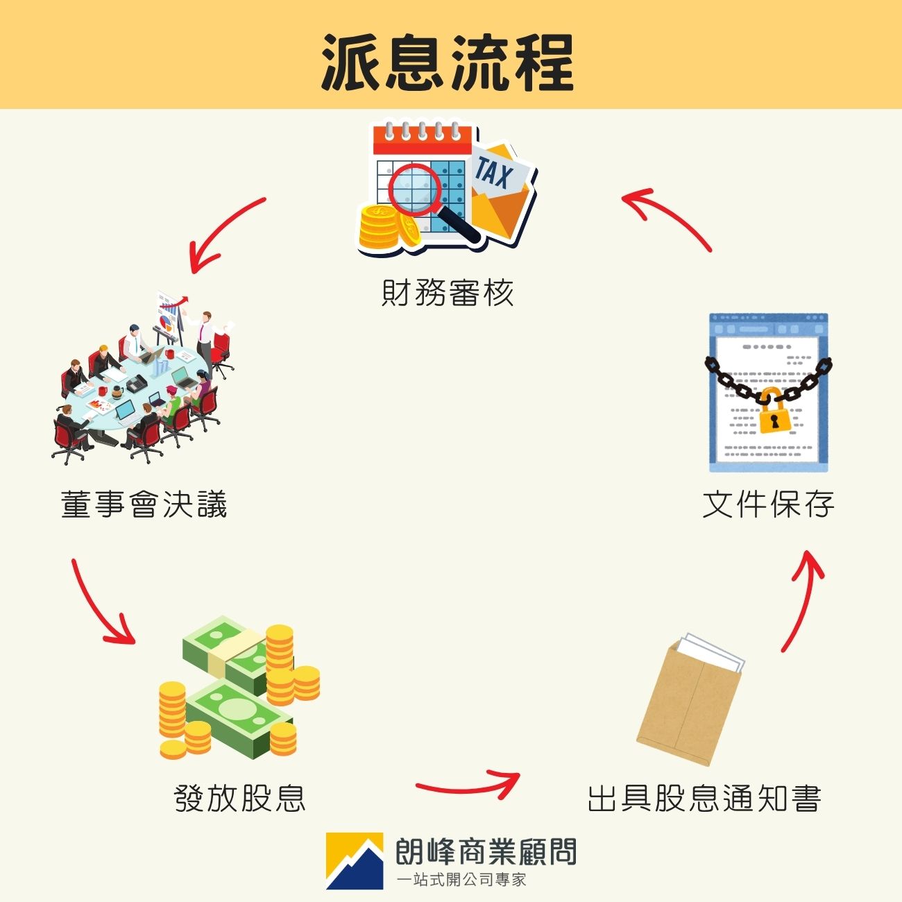 派息流程與文件保存要求