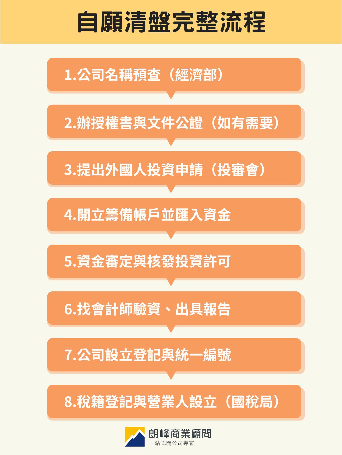 在台灣設立公司申請流程