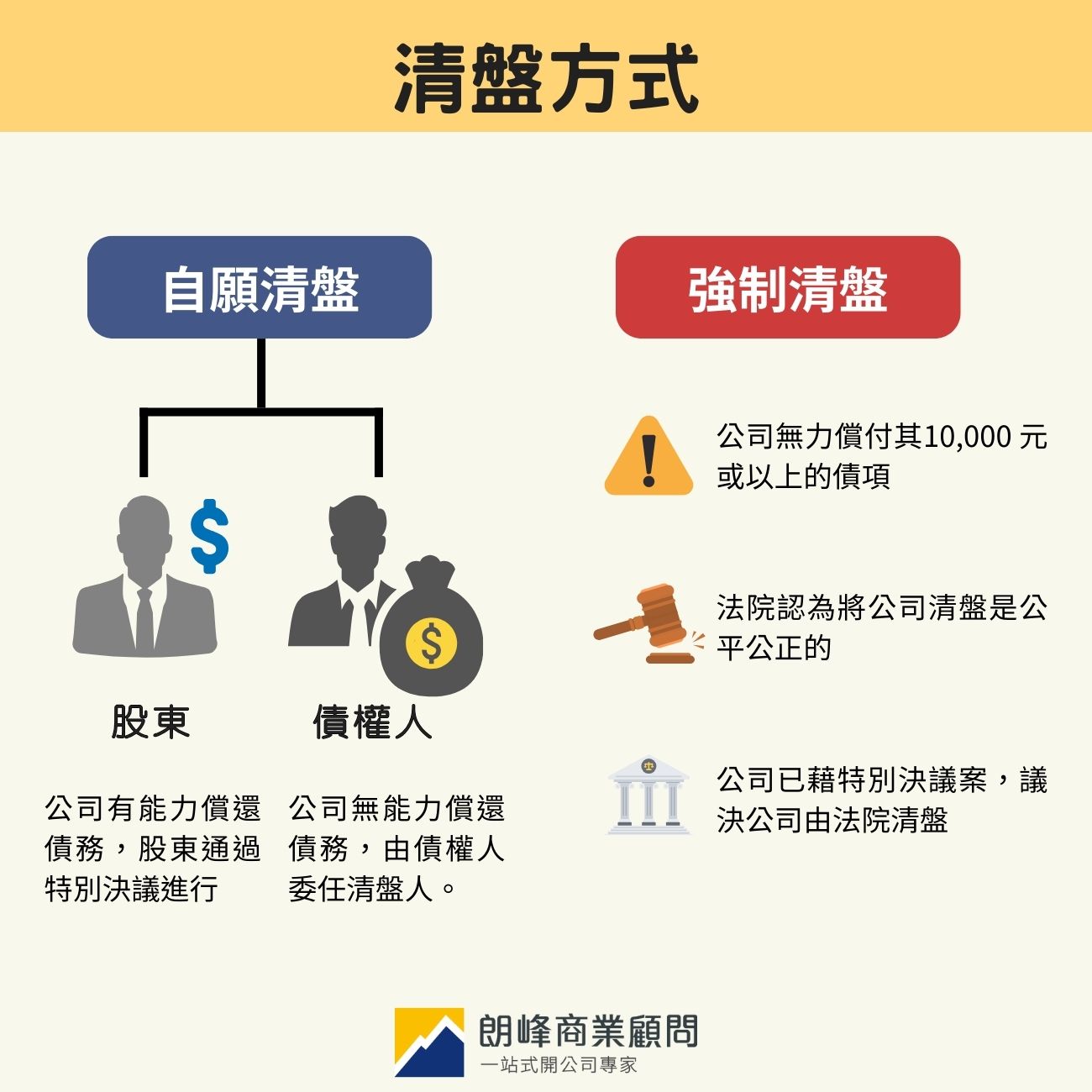 清盤方式
