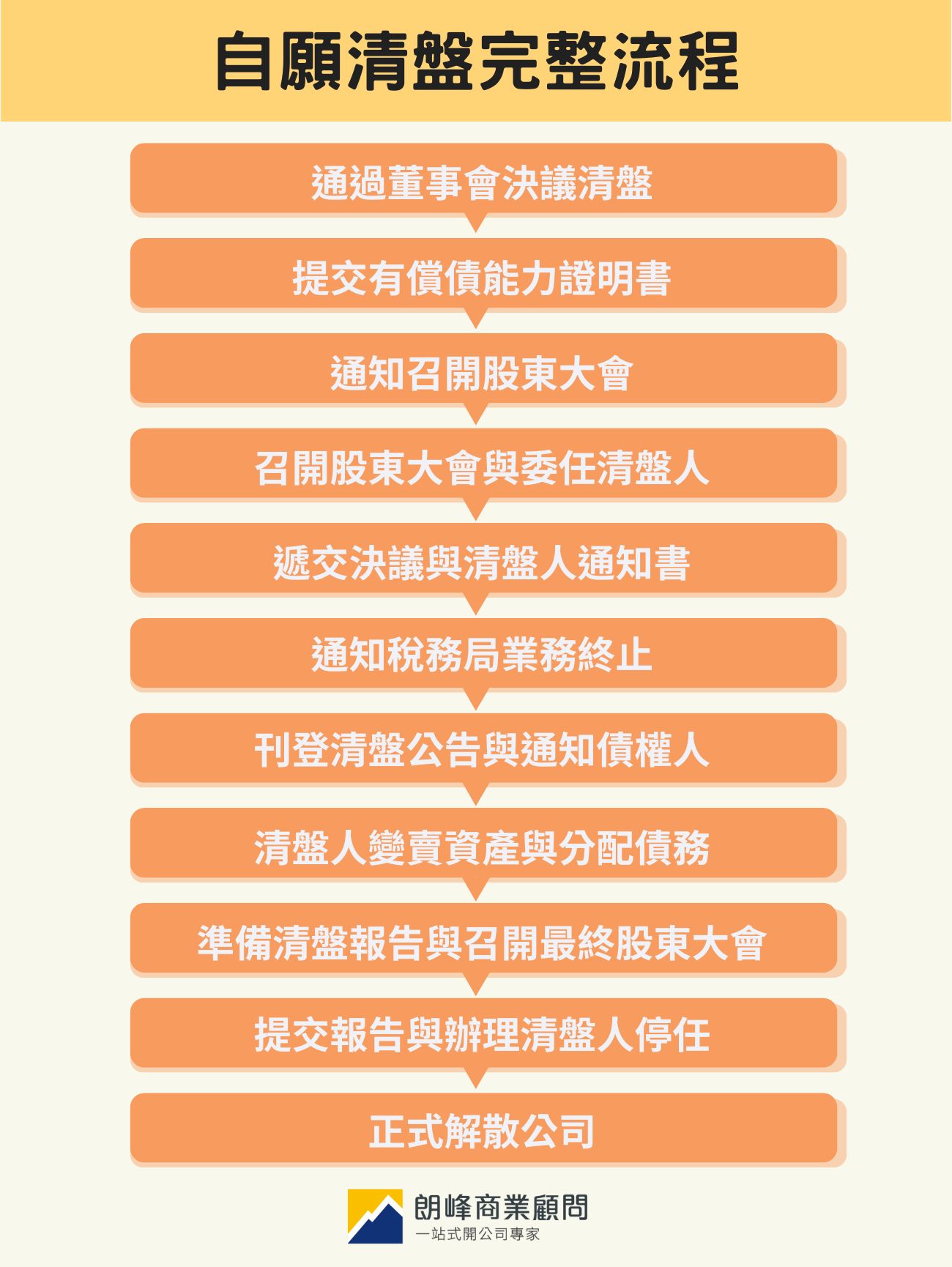 自願清盤完整流程