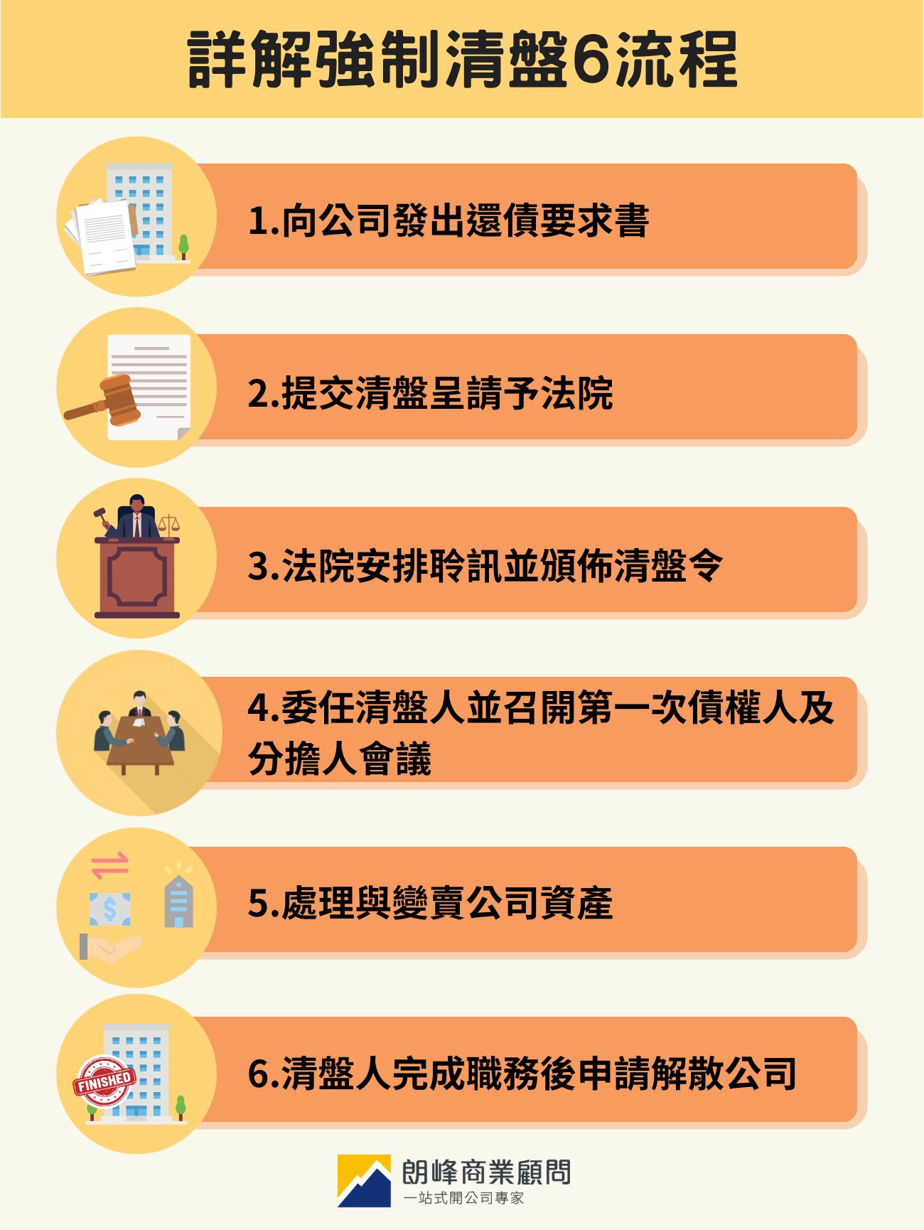 強制清盤6流程